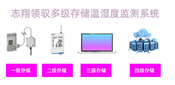 志翔領(lǐng)馭多級(jí)存儲(chǔ)溫濕度監(jiān)測(cè)系統(tǒng) 志翔領(lǐng)馭多級(jí)存儲(chǔ)溫濕度監(jiān)測(cè)系統(tǒng)